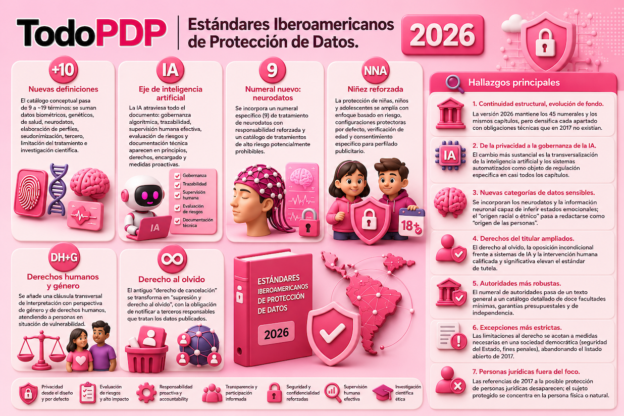 Estándares Iberoamericanos de Protección de Datos 2026: IA, Neurodatos y Nuevos Derechos